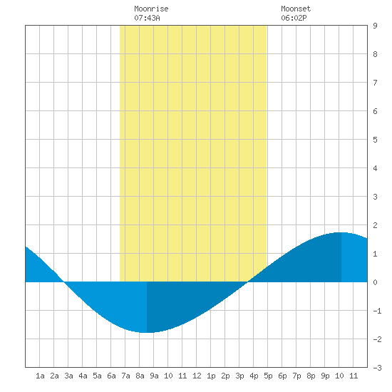 Panama City tide chart for Monday, January 3, 2022