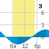 Panama City tide chart for Monday, January 3, 2022