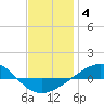 Panama City tide chart for Tuesday, January 4, 2022