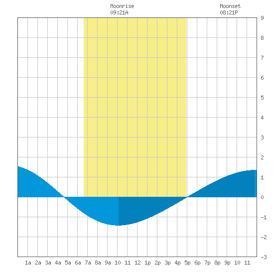 Panama City tide chart for Wednesday, January 5, 2022