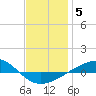 Panama City tide chart for Wednesday, January 5, 2022