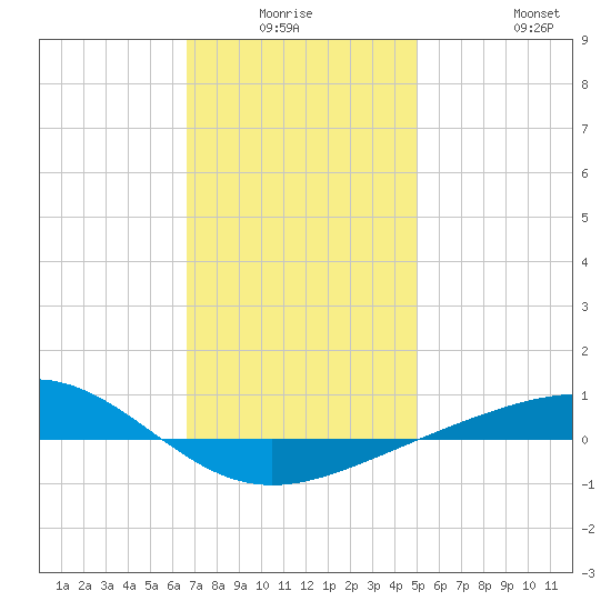 Panama City tide chart for Thursday, January 6, 2022