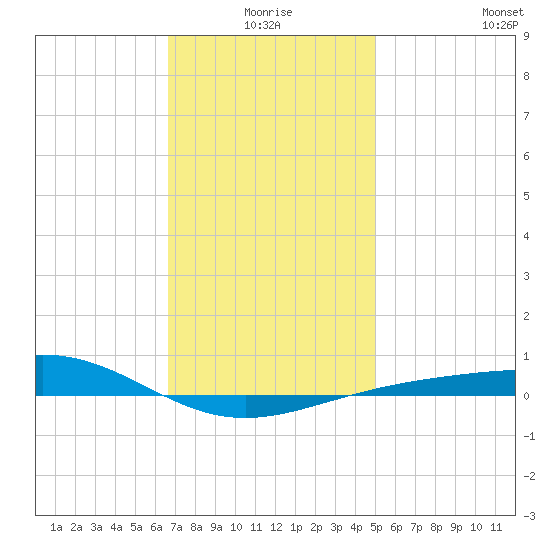 Panama City tide chart for Friday, January 7, 2022