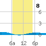 Panama City tide chart for Saturday, January 8, 2022