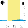 Panama City tide chart for Sunday, January 9, 2022