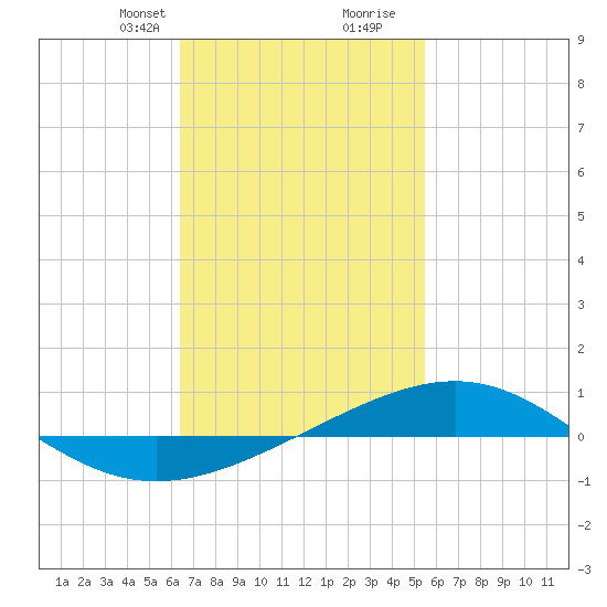 Panama City tide chart for Saturday, February 12, 2022