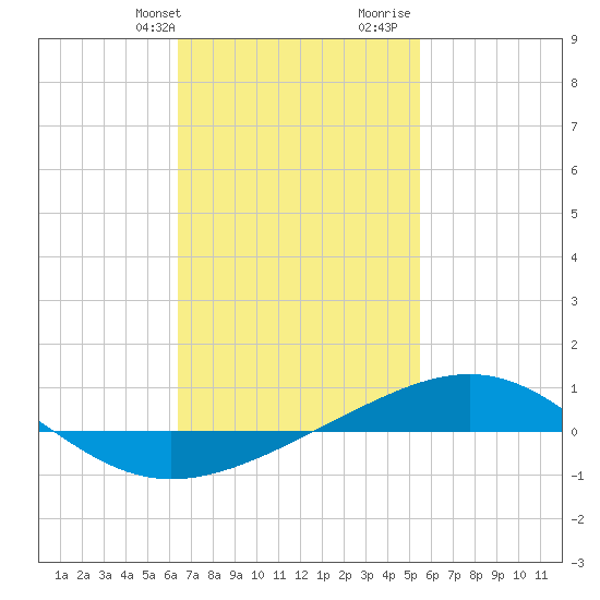 Panama City tide chart for Sunday, February 13, 2022