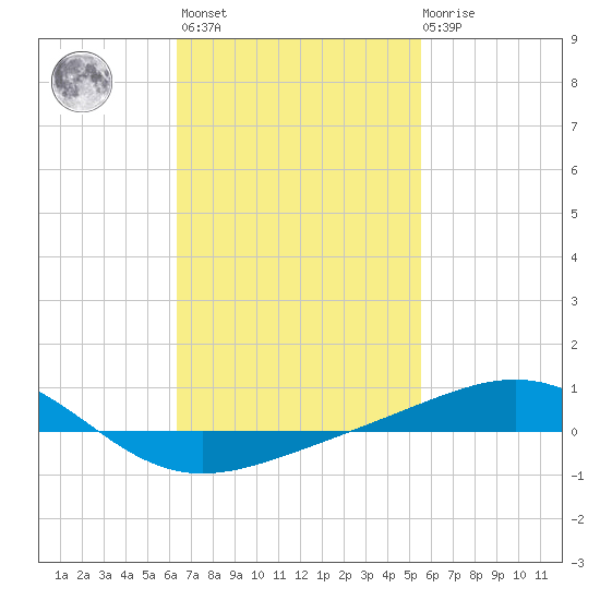 Panama City tide chart for Wednesday, February 16, 2022
