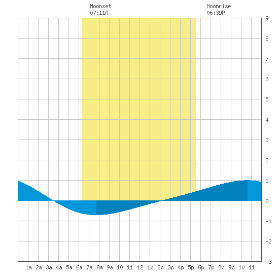Panama City tide chart for Thursday, February 17, 2022