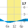 Panama City tide chart for Thursday, February 17, 2022
