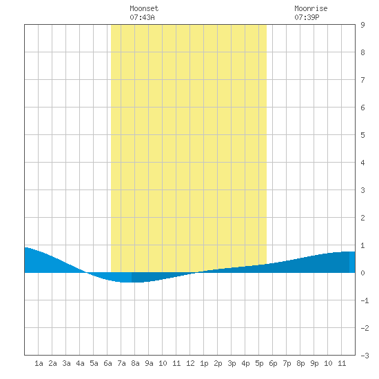 Panama City tide chart for Friday, February 18, 2022