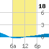 Panama City tide chart for Friday, February 18, 2022