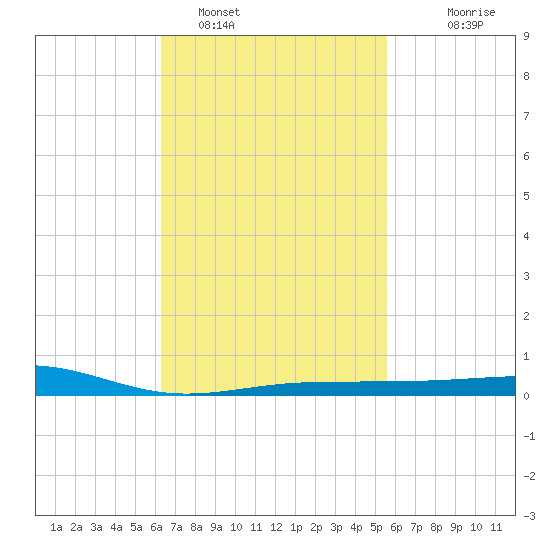 Panama City tide chart for Saturday, February 19, 2022