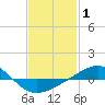 Panama City tide chart for Tuesday, February 1, 2022