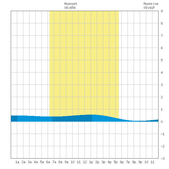 Panama City tide chart for Sunday, February 20, 2022