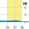 Panama City tide chart for Sunday, February 20, 2022