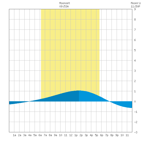 Panama City tide chart for Tuesday, February 22, 2022