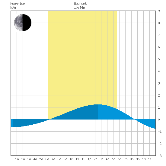 Panama City tide chart for Wednesday, February 23, 2022