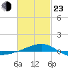 Panama City tide chart for Wednesday, February 23, 2022