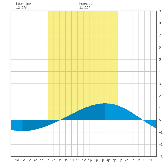 Panama City tide chart for Thursday, February 24, 2022
