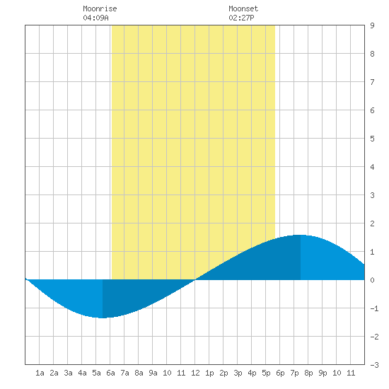 Panama City tide chart for Sunday, February 27, 2022