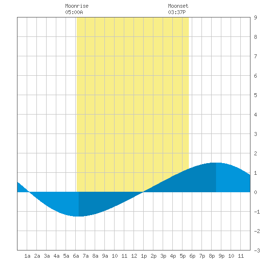 Panama City tide chart for Monday, February 28, 2022