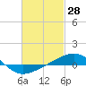 Panama City tide chart for Monday, February 28, 2022