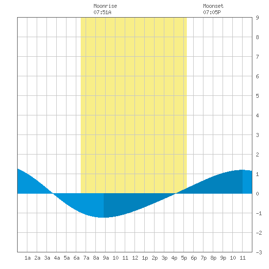 Panama City tide chart for Wednesday, February 2, 2022