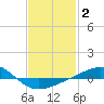 Panama City tide chart for Wednesday, February 2, 2022