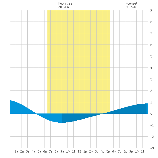 Panama City tide chart for Thursday, February 3, 2022