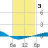 Panama City tide chart for Thursday, February 3, 2022