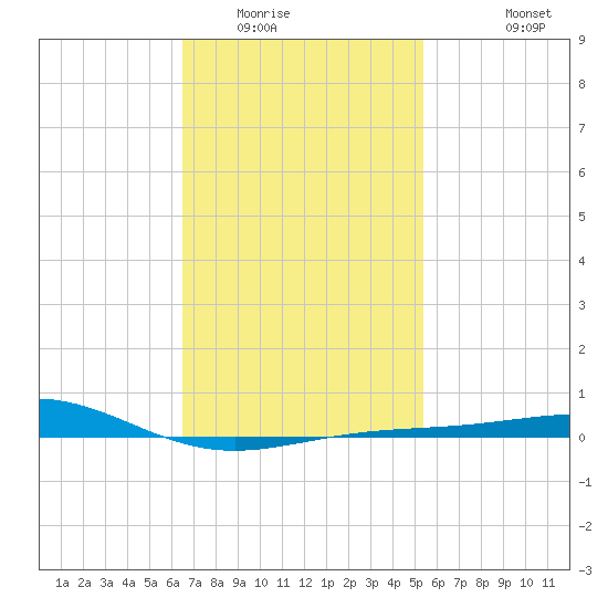 Panama City tide chart for Friday, February 4, 2022