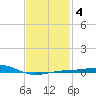 Panama City tide chart for Friday, February 4, 2022