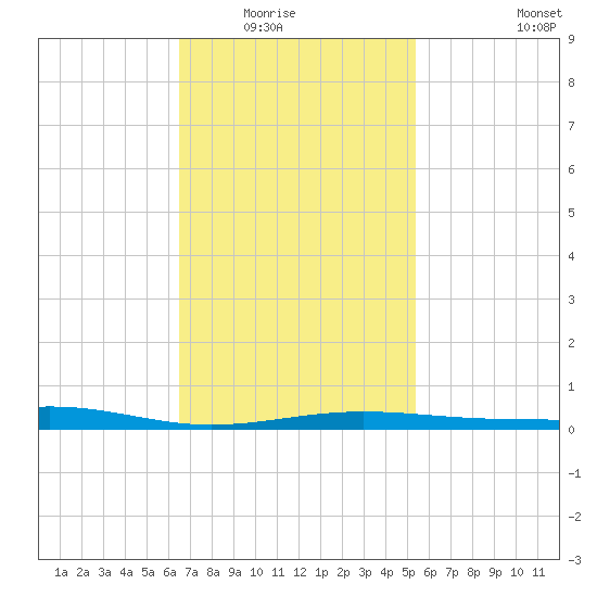 Panama City tide chart for Saturday, February 5, 2022