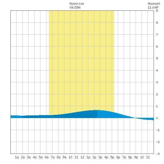 Panama City tide chart for Sunday, February 6, 2022