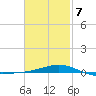 Panama City tide chart for Monday, February 7, 2022