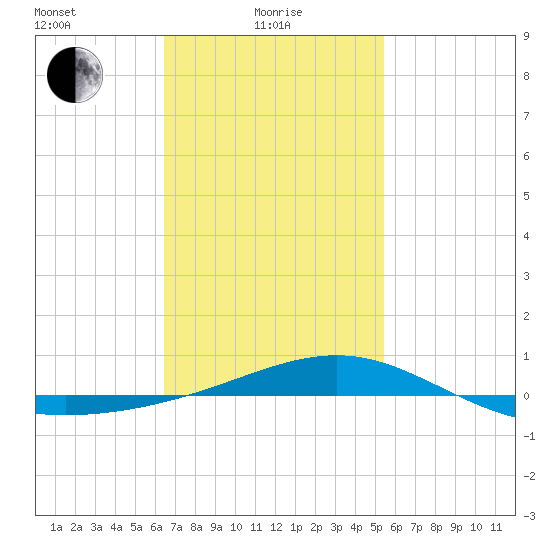 Panama City tide chart for Tuesday, February 8, 2022