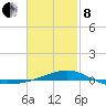 Panama City tide chart for Tuesday, February 8, 2022