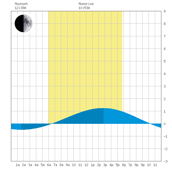 Panama City tide chart for Thursday, March 10, 2022