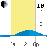 Panama City tide chart for Thursday, March 10, 2022