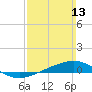 Panama City tide chart for Sunday, March 13, 2022