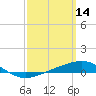 Panama City tide chart for Monday, March 14, 2022
