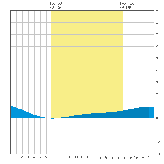 Panama City tide chart for Thursday, March 17, 2022