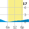 Panama City tide chart for Thursday, March 17, 2022