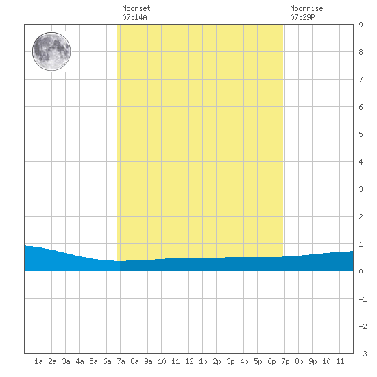 Panama City tide chart for Friday, March 18, 2022