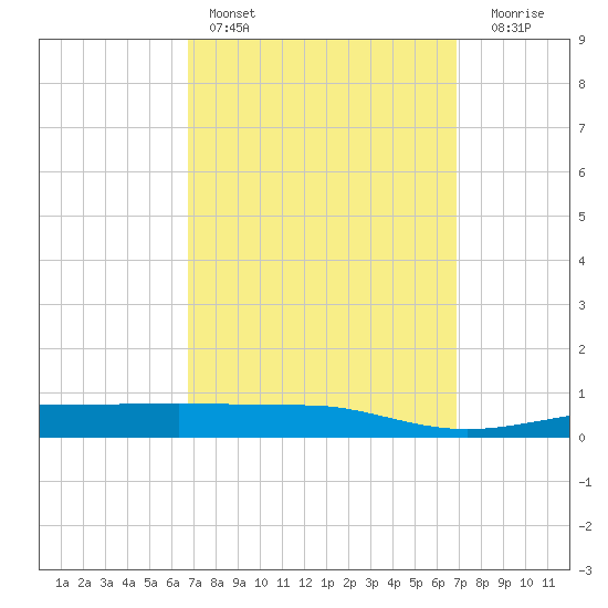 Panama City tide chart for Saturday, March 19, 2022