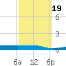 Panama City tide chart for Saturday, March 19, 2022