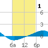 Panama City tide chart for Tuesday, March 1, 2022