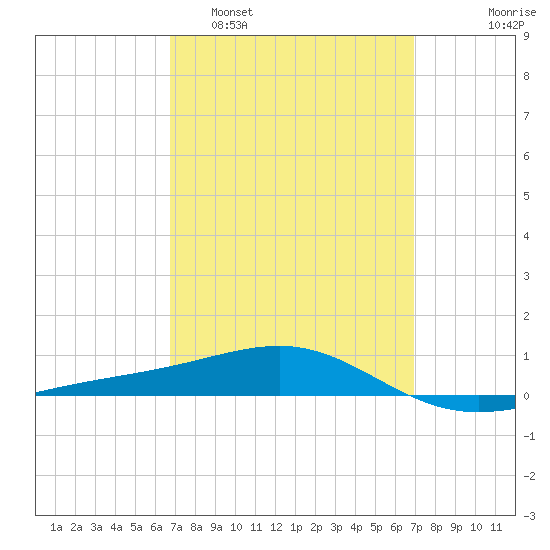 Panama City tide chart for Monday, March 21, 2022
