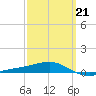 Panama City tide chart for Monday, March 21, 2022